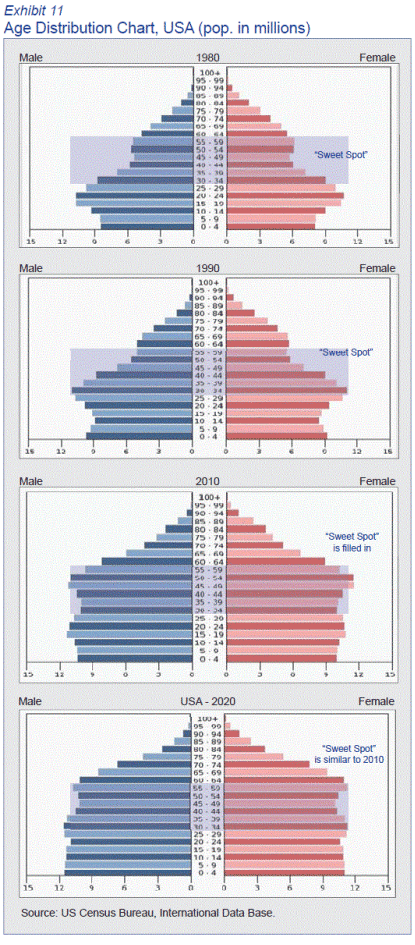 Age Distribution