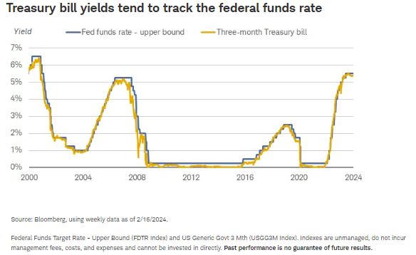 Treasury bill yields tend to track the federal funds rate