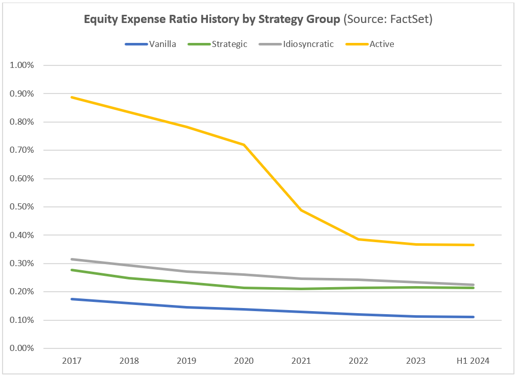Equity Expense Ratio History by Strategy Group