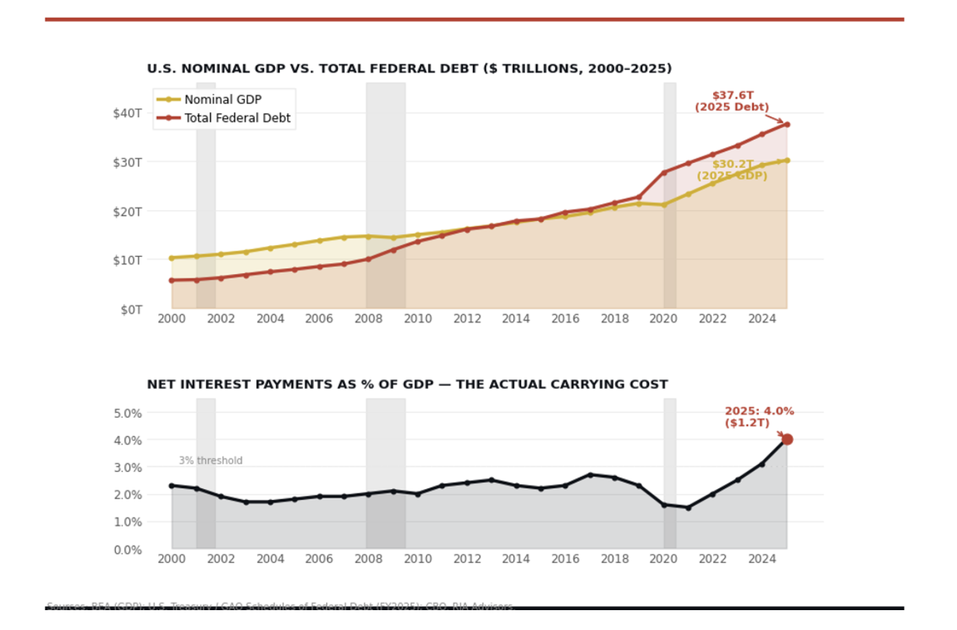 US nominal
