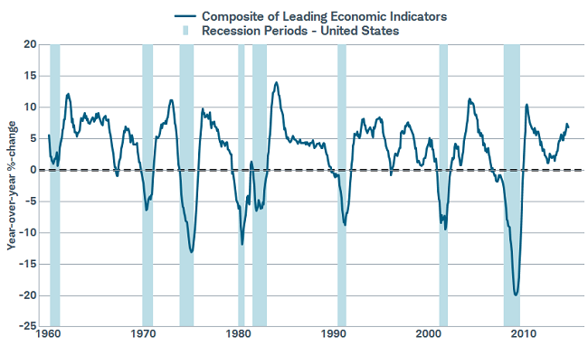 Recession doesn&rsquo;t appear to be imminent