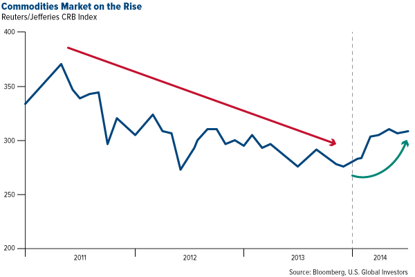 Commodities Markets on the Rise