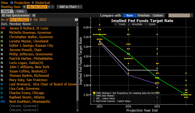 FOMC Members' Dot Projections 