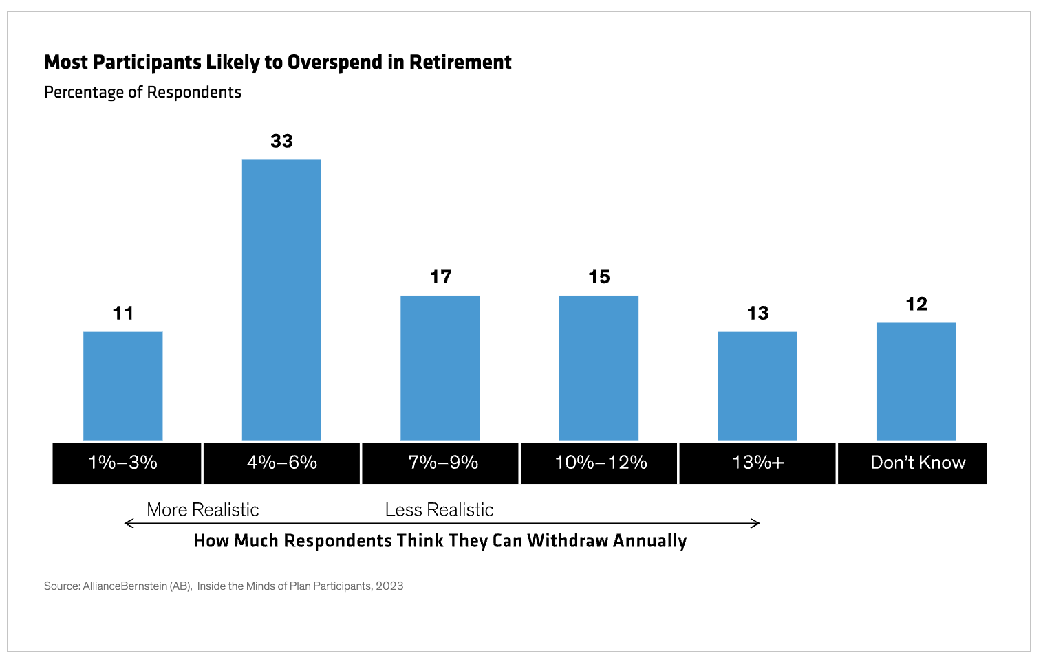 overspend in retirement