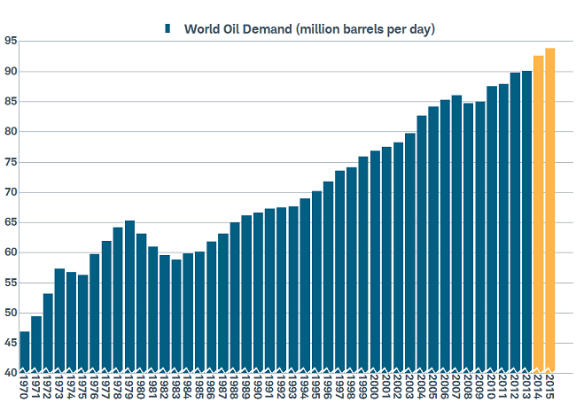 World Oil Demand Still Growing