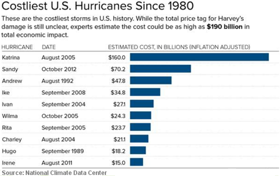 Costliest US Hurricanes Since 1980