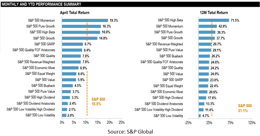 S&P Factor and Performance data