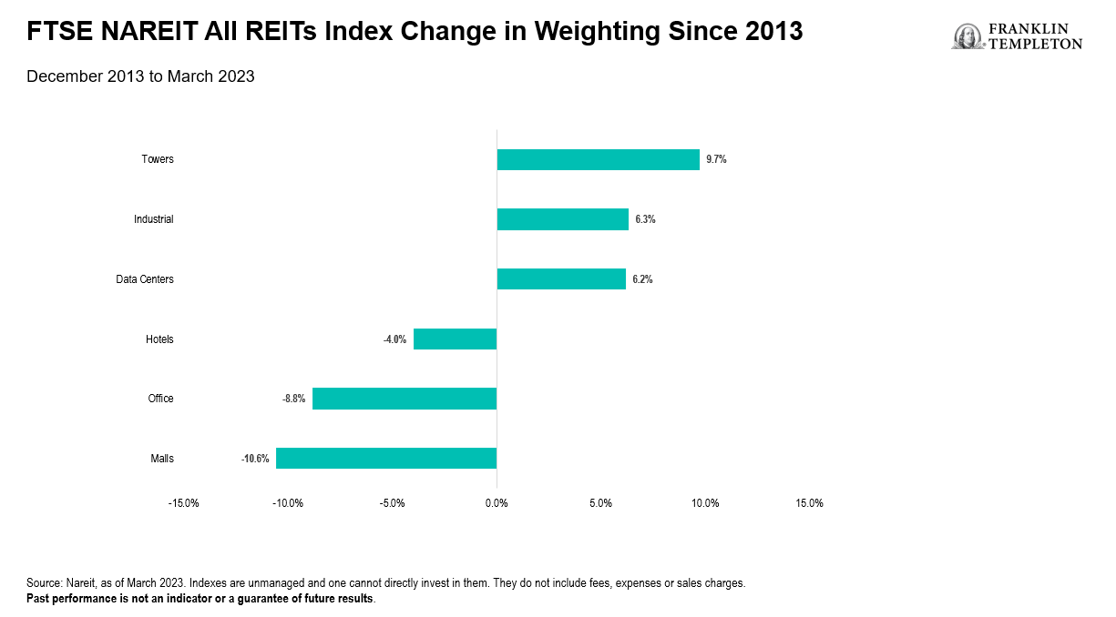 Change in Key REIT Sectors, FTSE NAREIT All REITs Index, December 2013 to March 2023