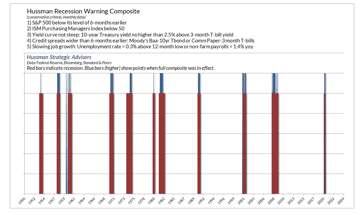 Hussman Recession Warning Composite