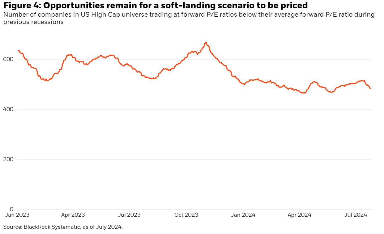Opportunities remain for a soft-landing scenario to be priced