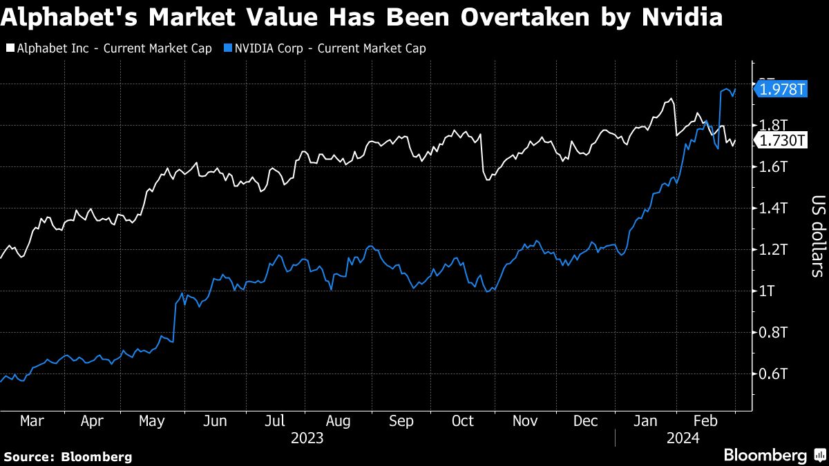 Alphabet's Market Value Has Been Overtaken by Nvidia