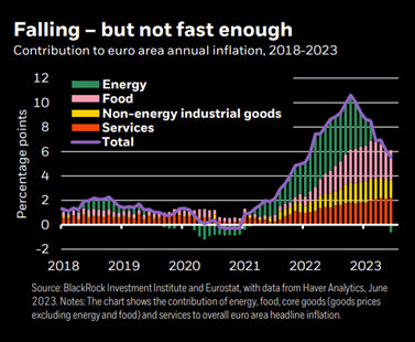 Falling &ndash; but not fast enough