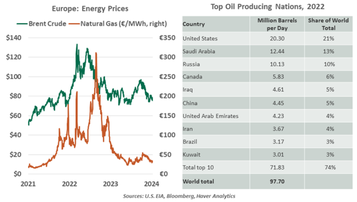 europe energy prices