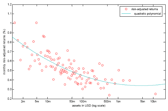 Hedge Fund Size and Future Risk