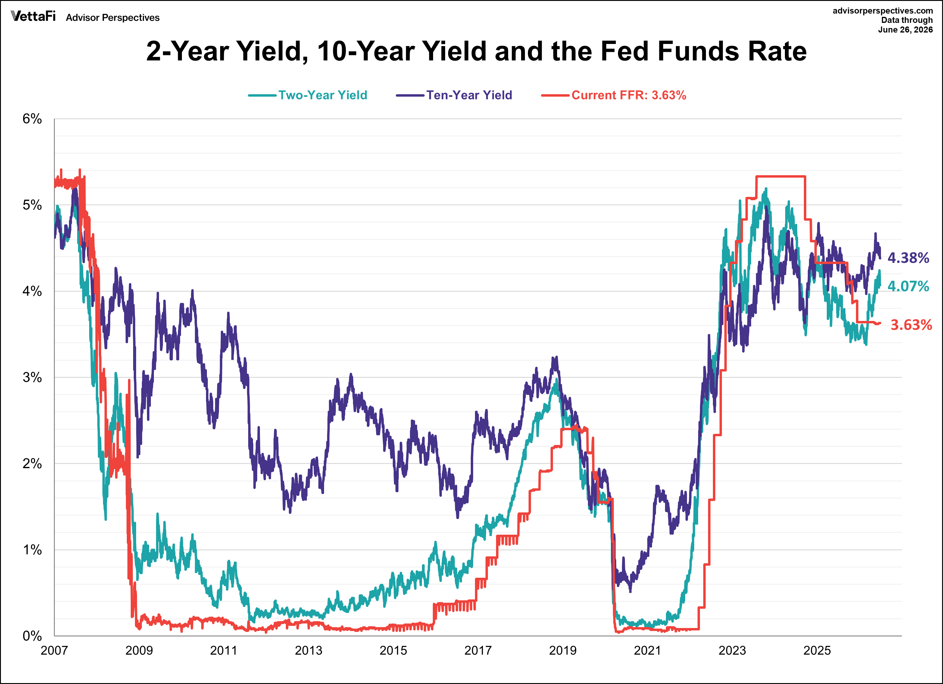 10-Year Yield, 2-Year Yield, Fed Funds Rate