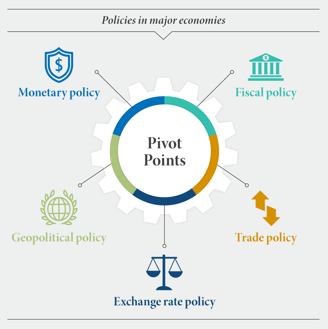 Policies in major economics