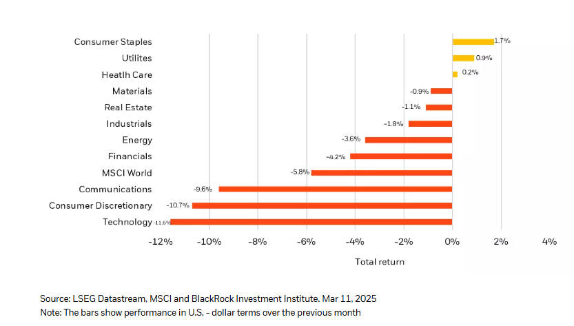 Global sector performance - 1 months