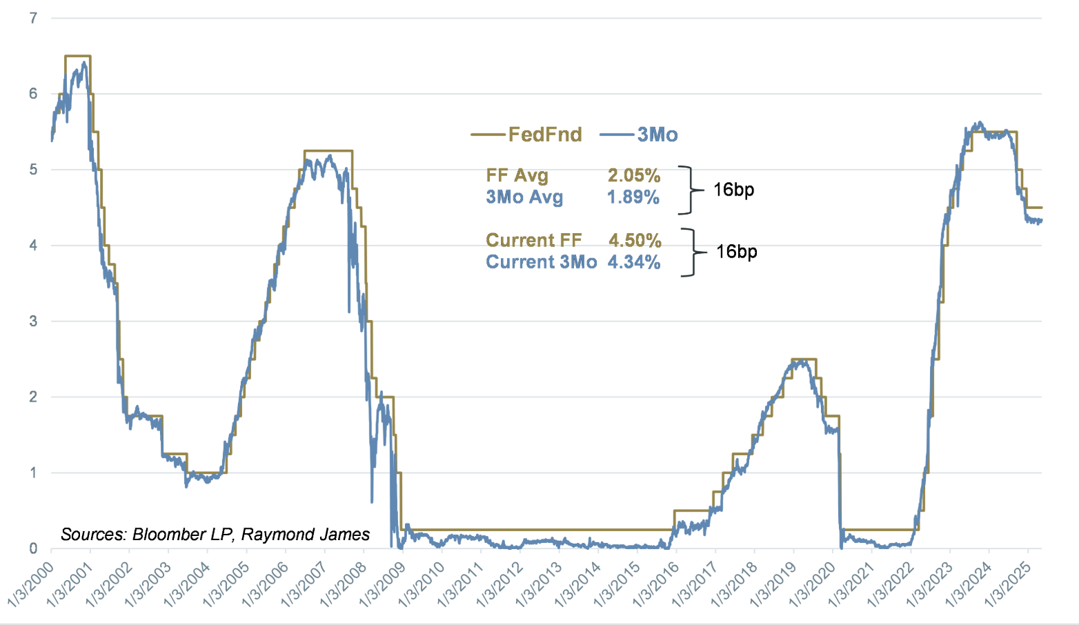 Fed Find graph