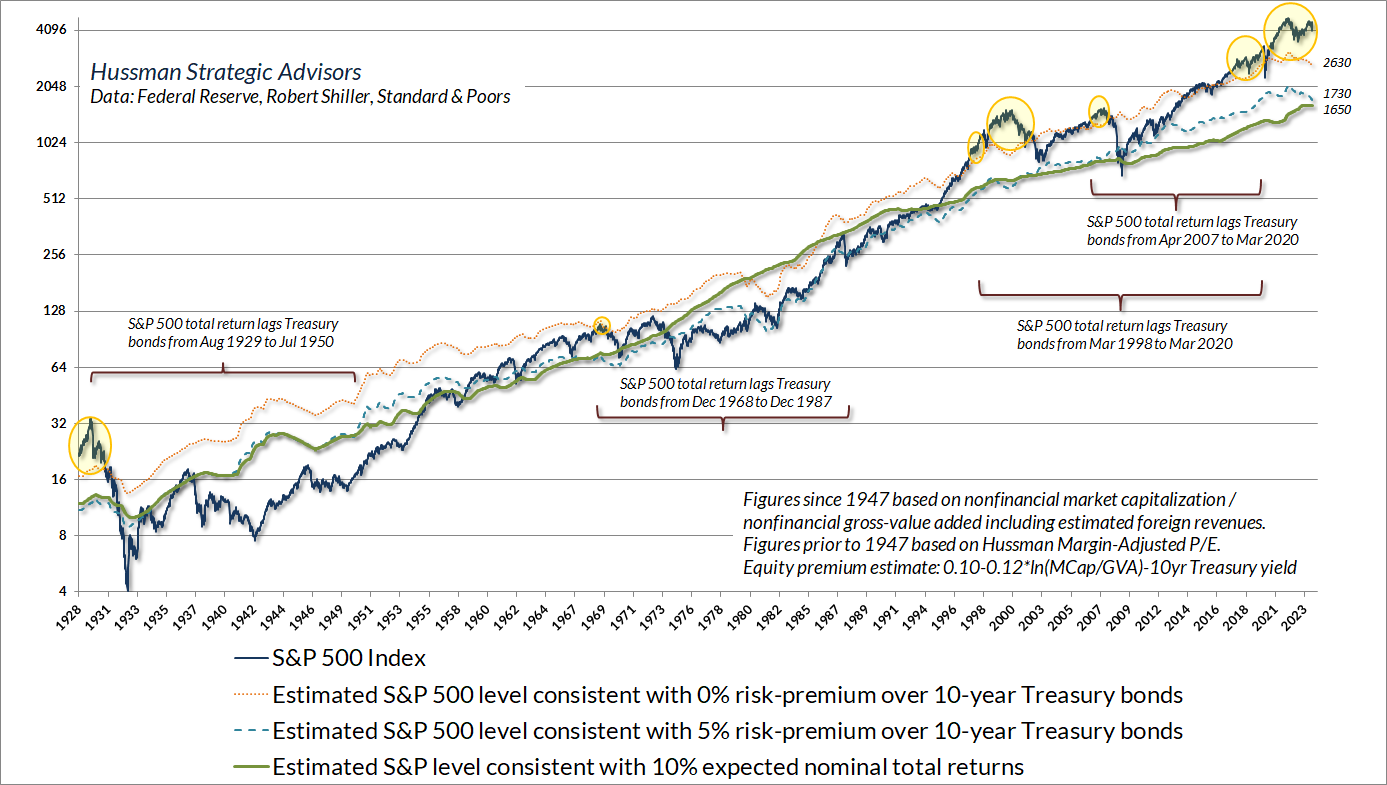 S&P 500 Index