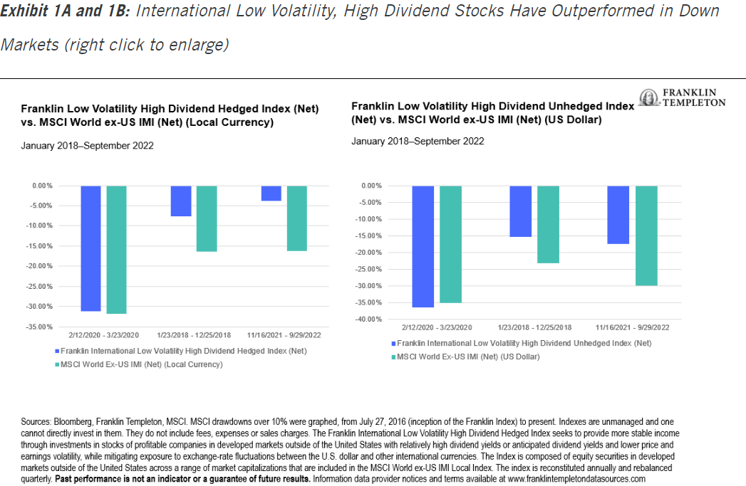 International Low Volatility, High Dividend Stocks Have Outperformed in Down Markets (right click to enlarge)