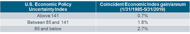 Economic Policy Uncertainty Index vs CEI Table