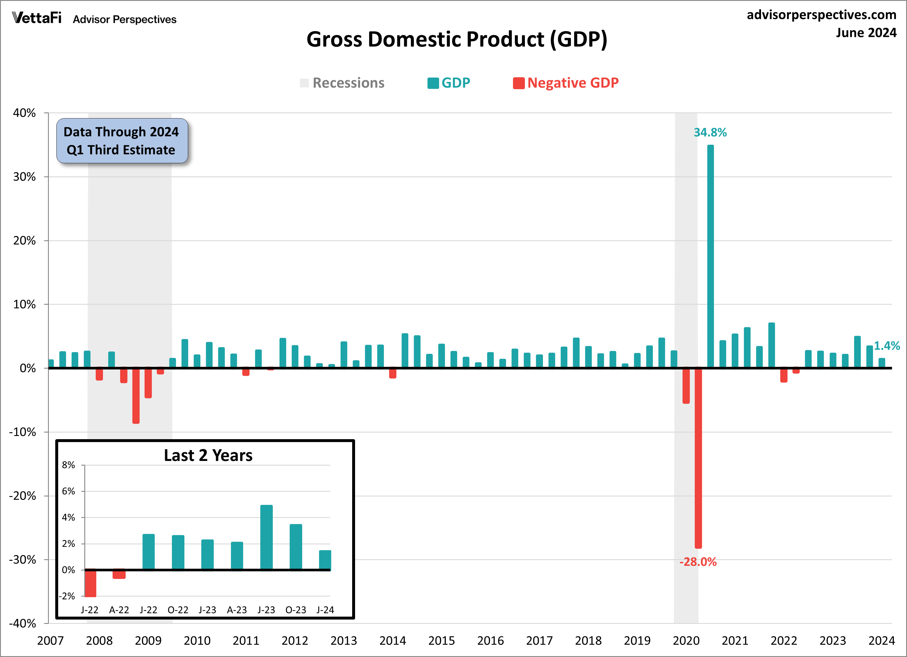 Gross Domestic Product