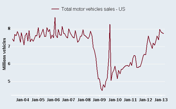 Total motor vehicle sales - US