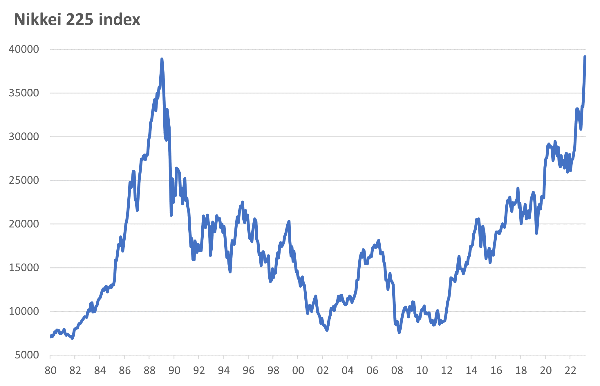 Nikkei 225 Index