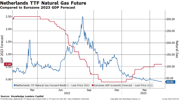 Natural Gas Future