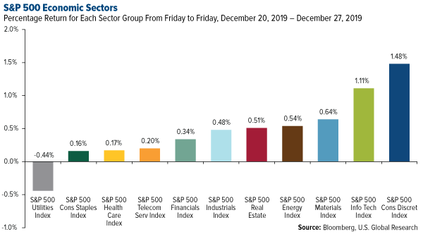 SP 500 Economic Sectors weekly performance