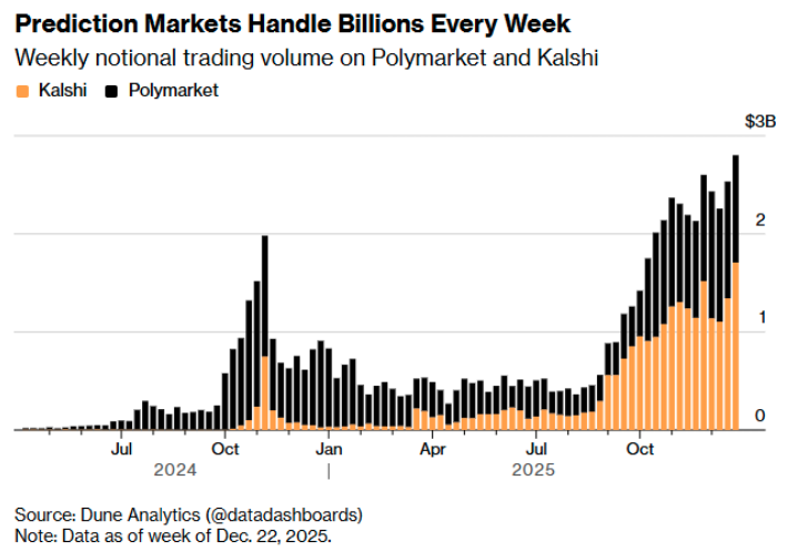 Prediction Markets graph