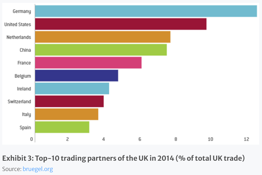 top 10 trading partners