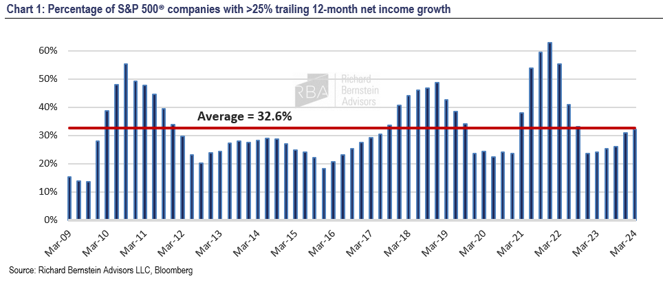 percentage S&P