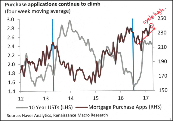 home purchase applications