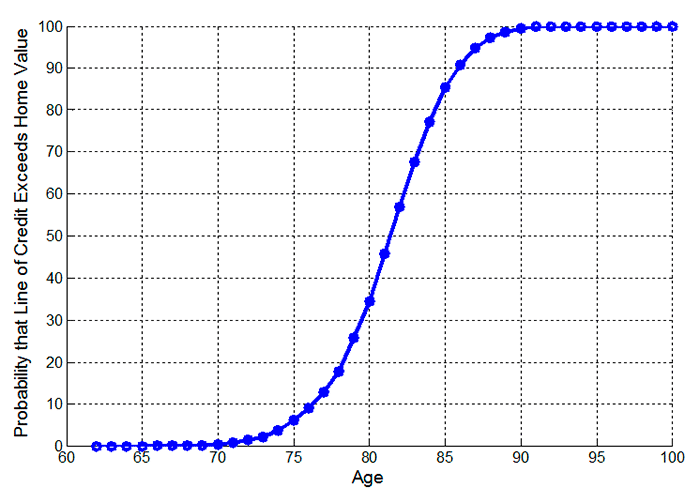 Probability that the HECM Line of Credit Will Exceed the Home Value for a 62-Year Old
