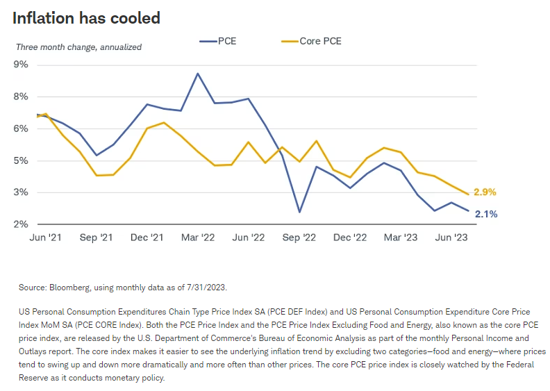 Inflation has cooled