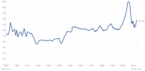 Case-Shiller National House Price Index in Constant Dollars