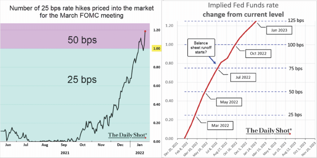 Fed Rate Hikes, Fed Rate Hikes & Risks Of Financial Instability – Part II