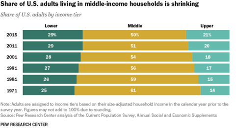 Share of US Adults Living in Middle Income Housing