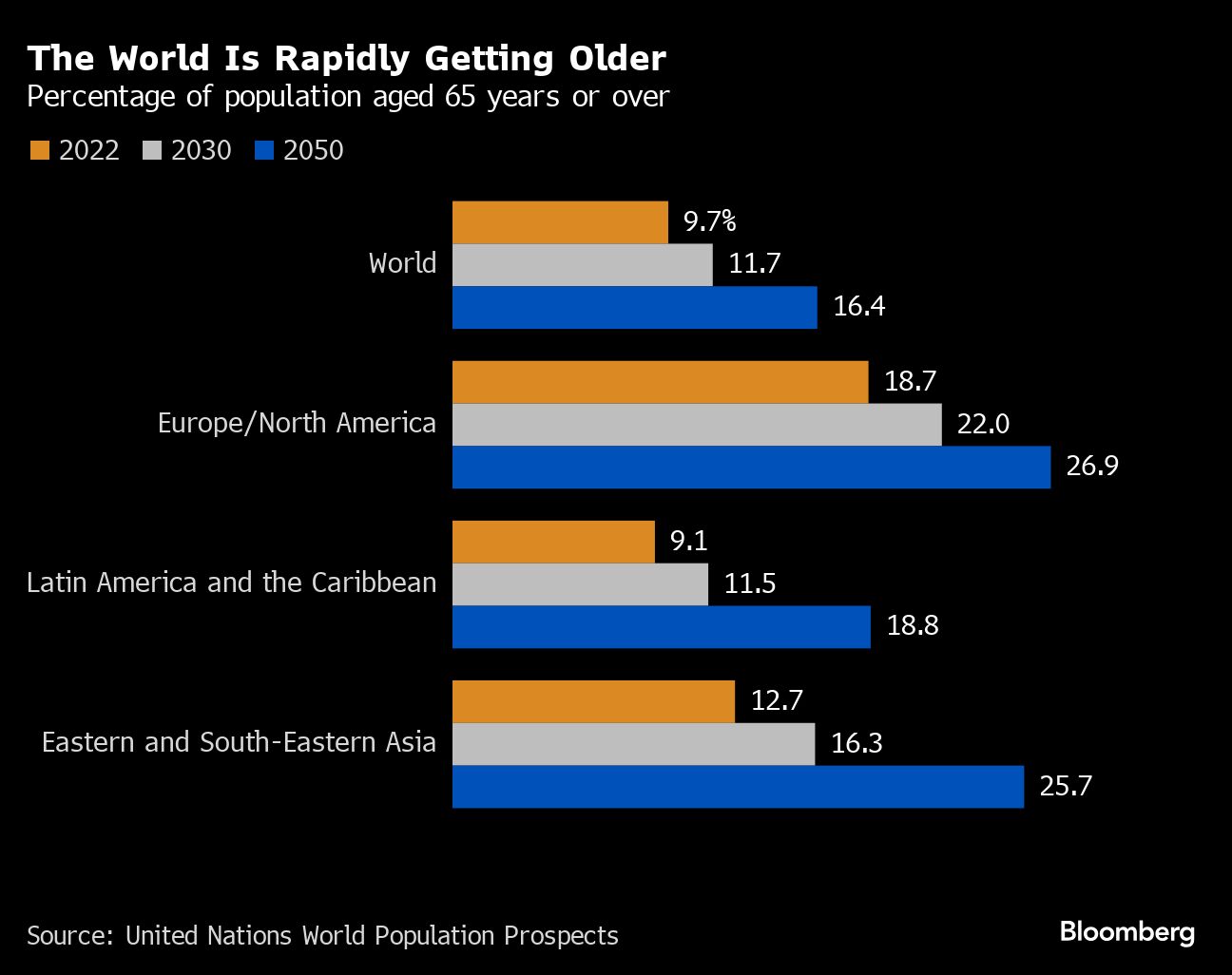 worlld getting older