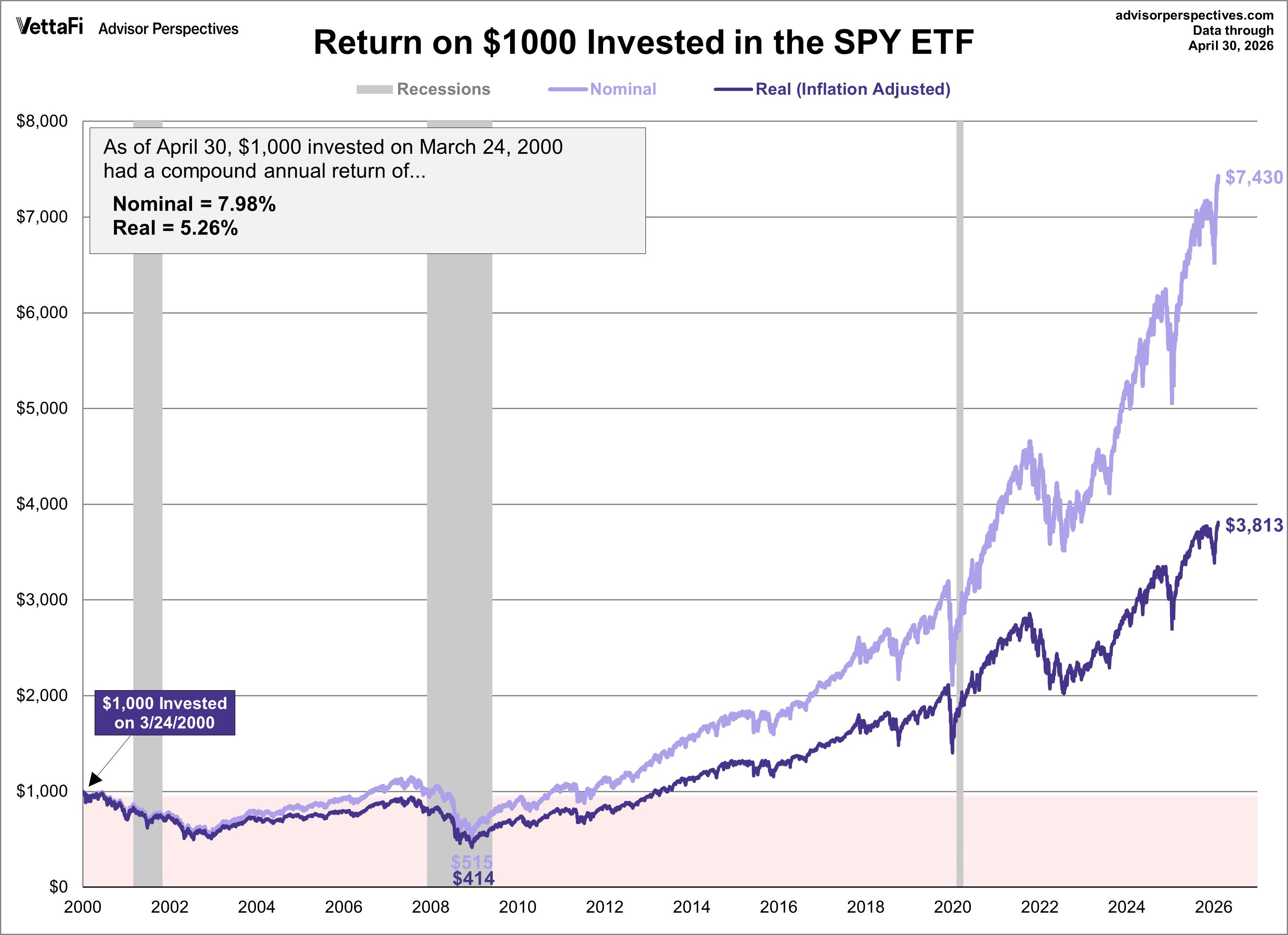 SPY ETF Performance Since 2000 Peak