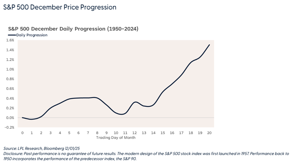 S&P 500 December Price Progression
