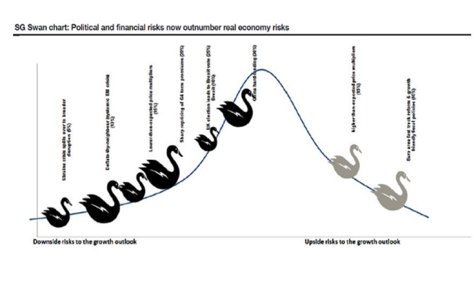 SG Swan chart: Political and financial risks now outnumber real economy risks