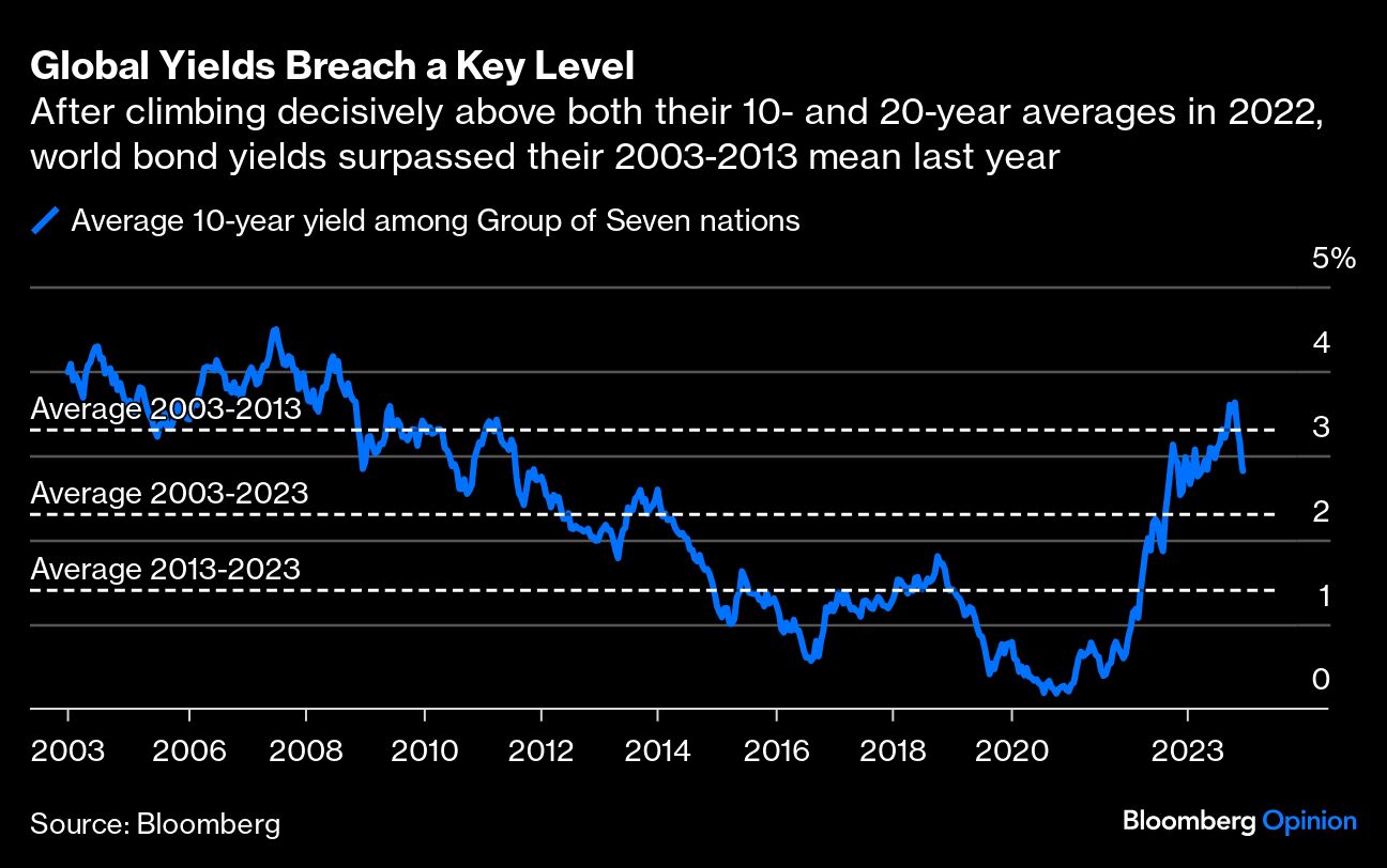Global Yields Breach a Key Level