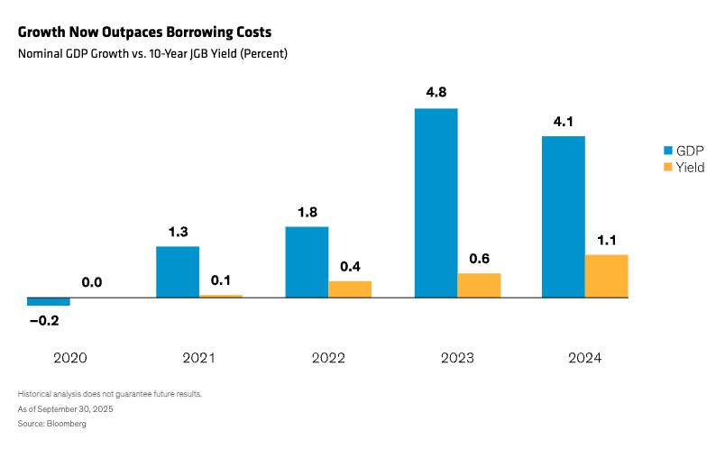 Growth Now Outpaces Borrowing Costs