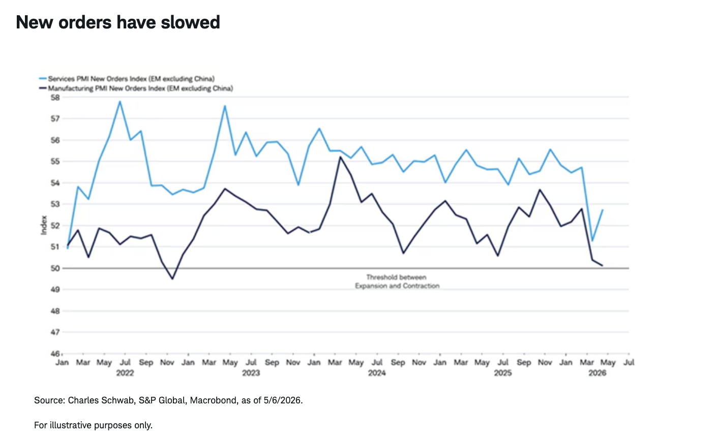 New orders have slowed
