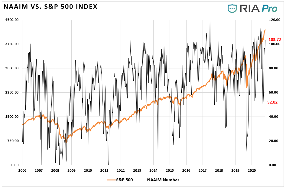 Everyone Sees Bubble, Technically Speaking: If Everyone Sees It, Is It Still A Bubble?