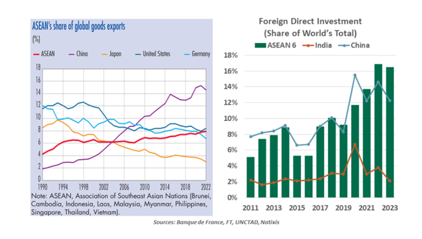 ASEAN share of global goods exports