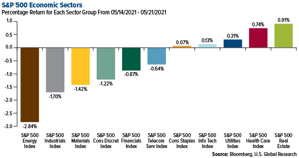 S&P 500 economic sectors