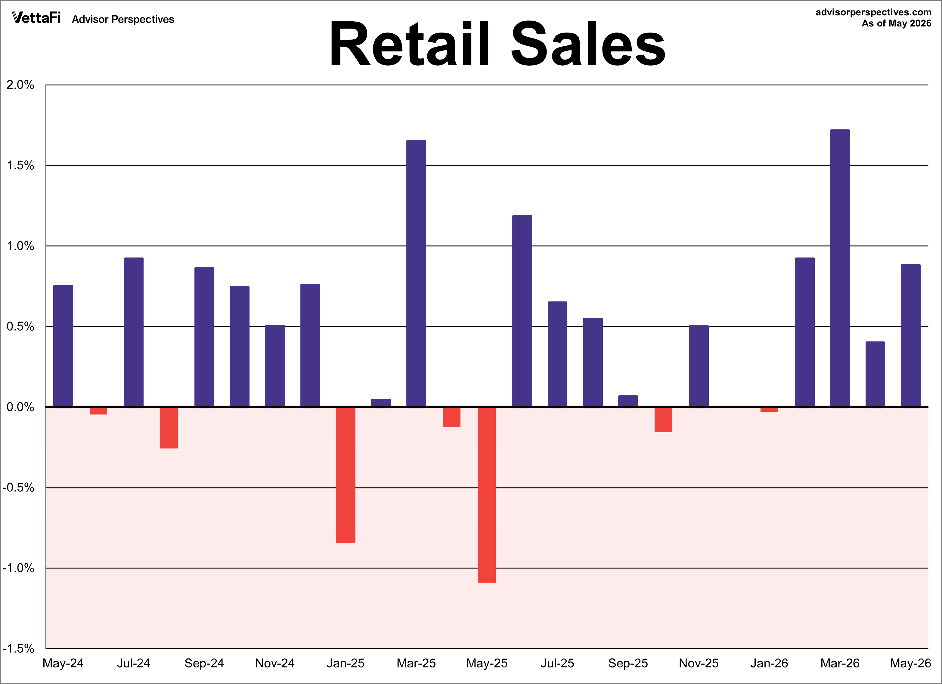 Retail Sales Month Over Month